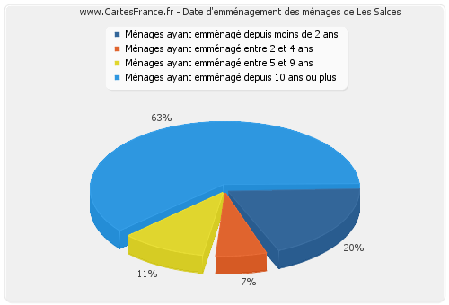 Date d'emménagement des ménages de Les Salces